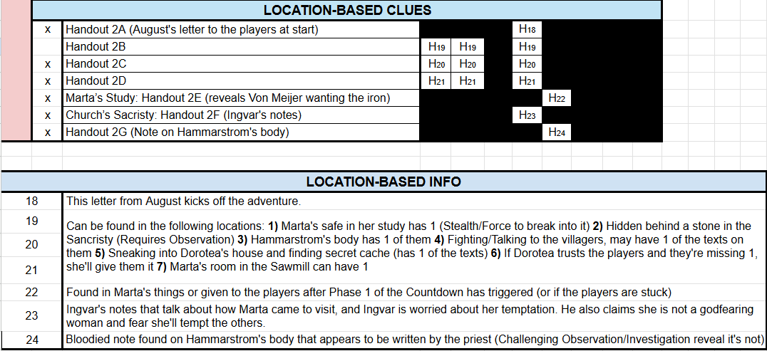 The Location-Based Clues table for A Wicked Secret.